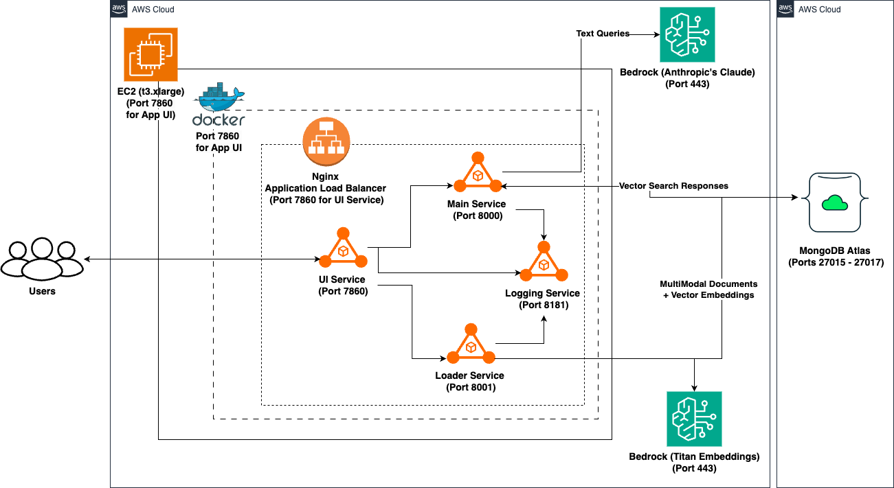 MAAP Application Architecture