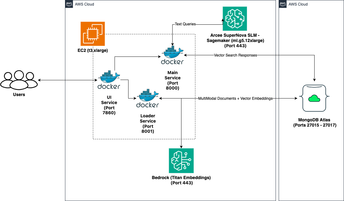 MAAP Application Architecture