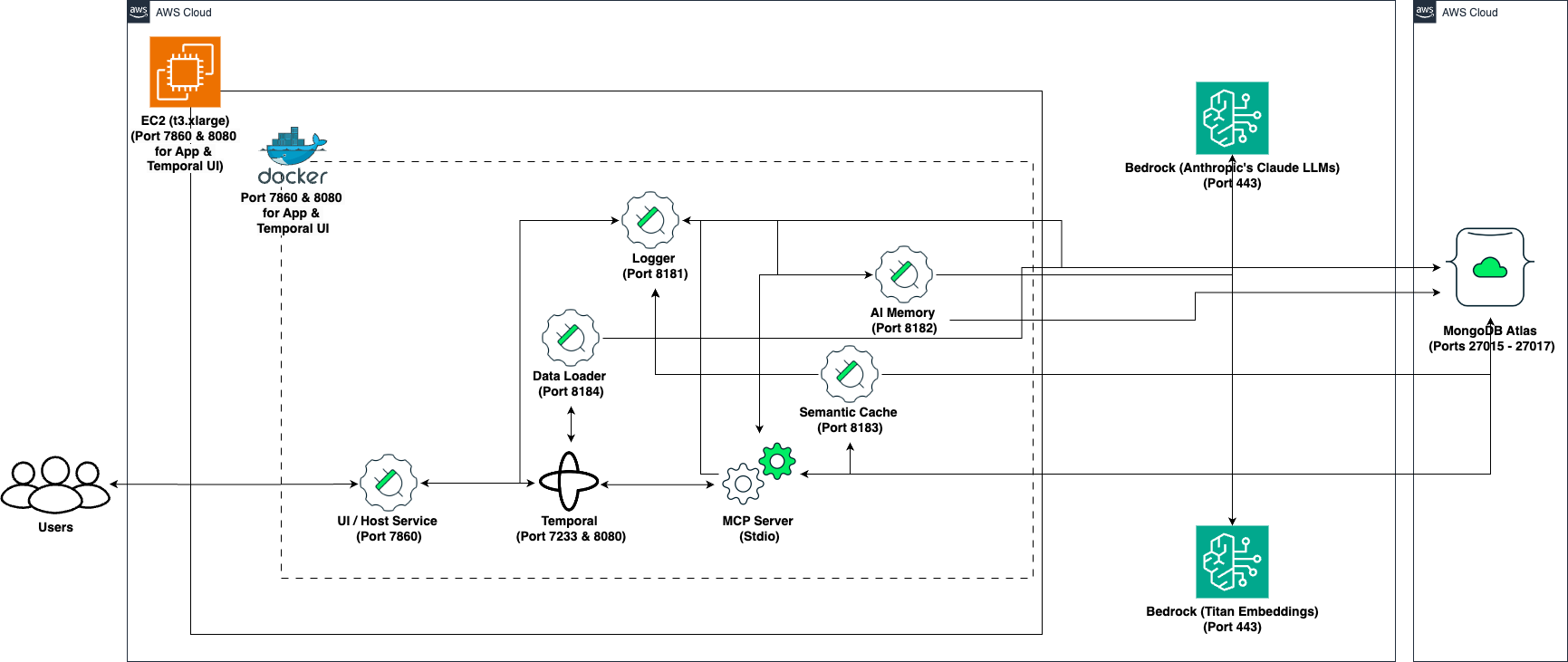 Temporal MongoDB Application Architecture
